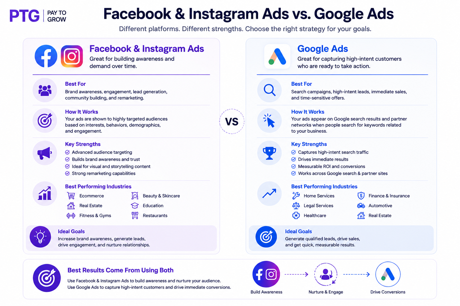 Facebook Instagram vs Google ads